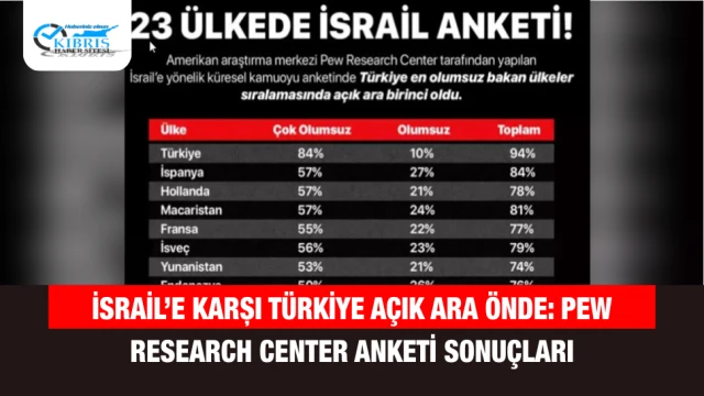 İsrail’e Karşı Türkiye Açık Ara Önde: Pew Research Center Anketi Sonuçları