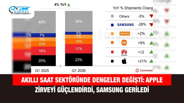 Akıllı Saat Sektöründe Dengeler Değişti: Apple Zirveyi Güçlendirdi, Samsung Geriledi